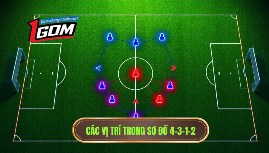 Các vị trí trong sơ đồ 4-3-1-2